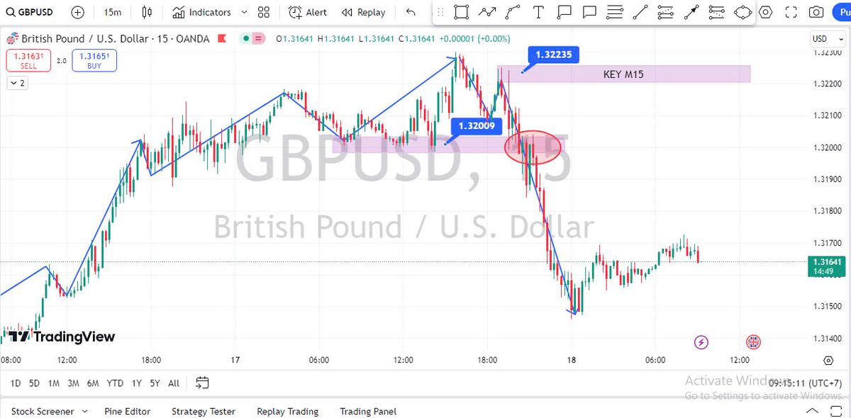 GBP/USD thoát khỏi mức cao nhất trong nhiều ngày, giao dịch dưới mức 1.3200, chiến lược giao dịch trước thềm FOMC ngày 18-09-2024