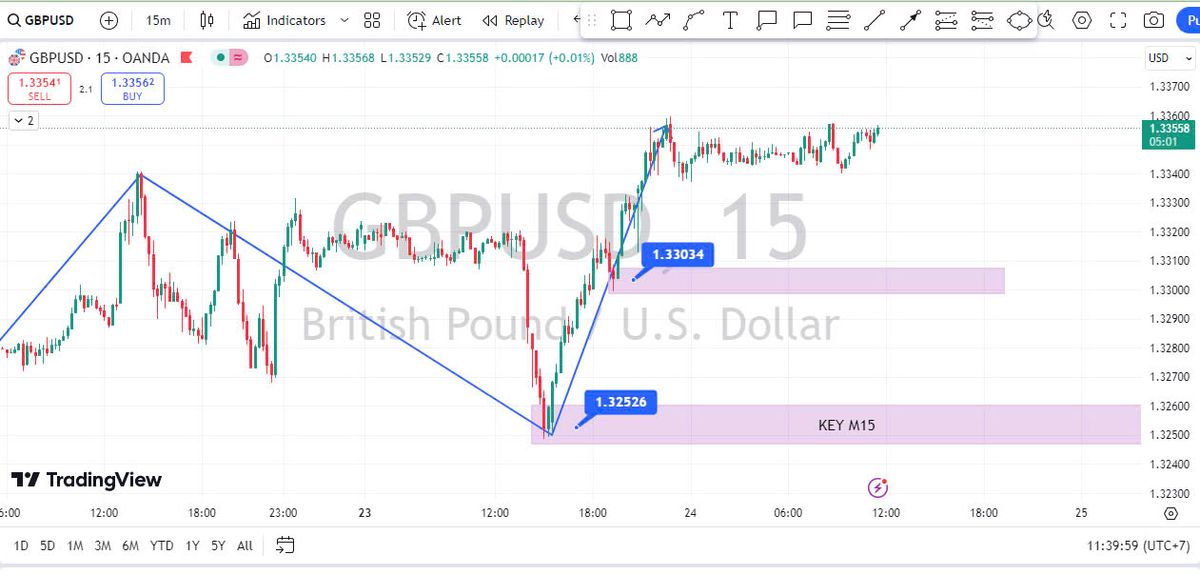 GBP/USD vẫn ở mức gần 1,3350, gần mức cao nhất trong 31 tháng. Chiến lược giao dịch ngày 24-09-2024