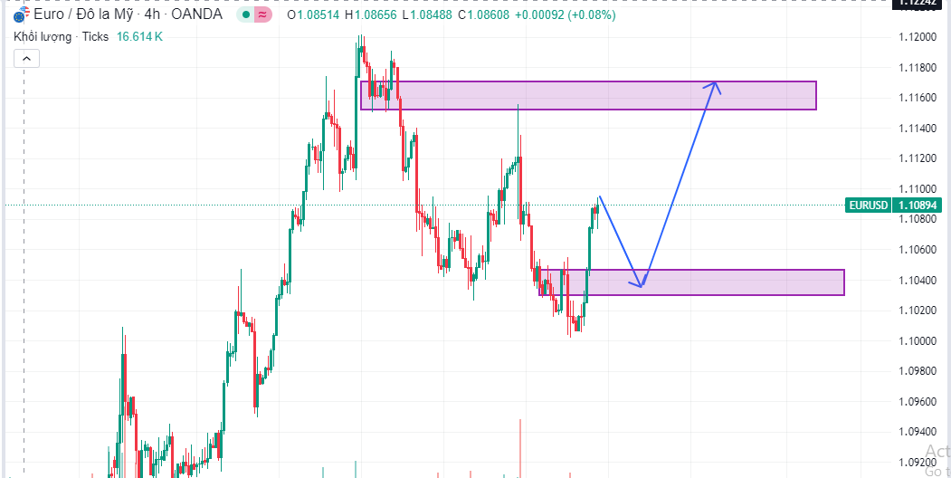 Chiến Lược Giao Dịch EUR/USD Ngày 13/9: Dấu Hiệu Cho Thấy EURUSD Có Thể Đảo Chiều