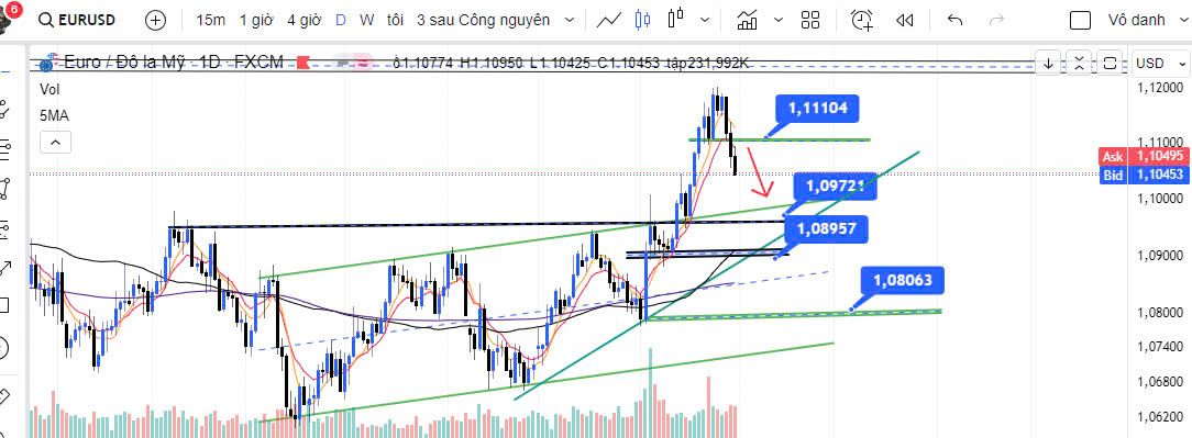 Đồng EURO sẽ như thế nào khi FED sắp giảm lãi suất trong tháng 9