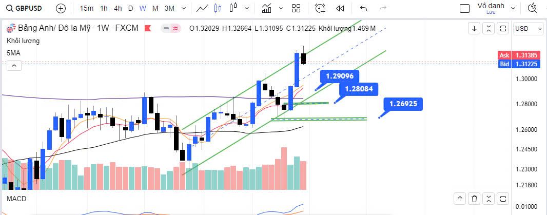 GBPUSD có giữ được vị thế khi FED sắp giảm lãi suất