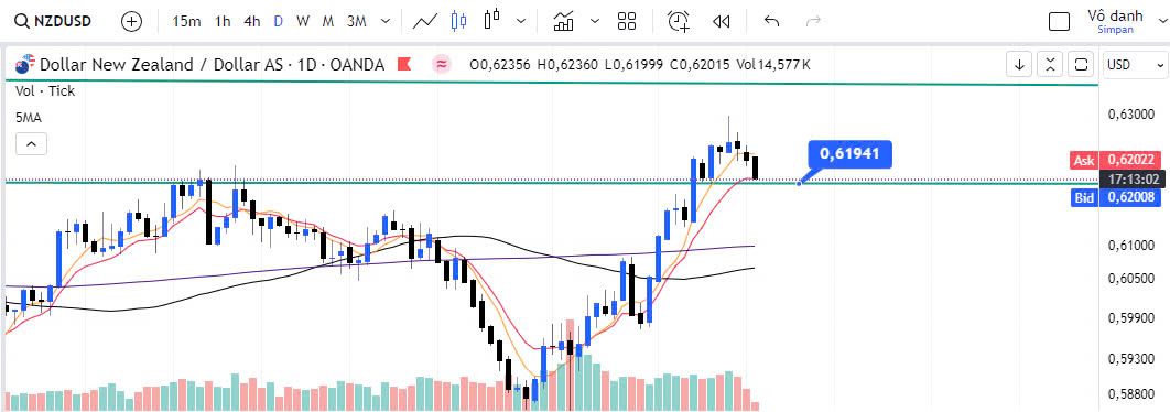 NZD/USD có sự điều chỉnh trước lúc FED giảm lãi suất