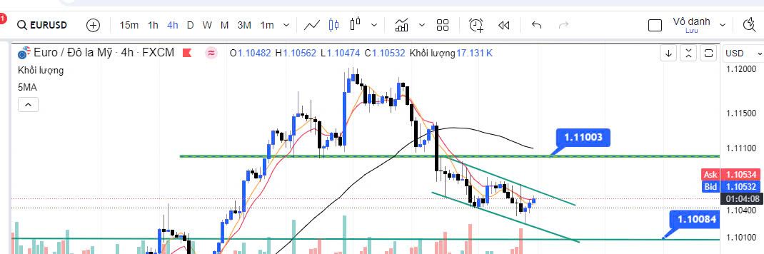 EUR/USD tiếp tục tìm được chỗ đứng về mặt kỹ thuật, nhưng áp lực giảm đang gia tăng