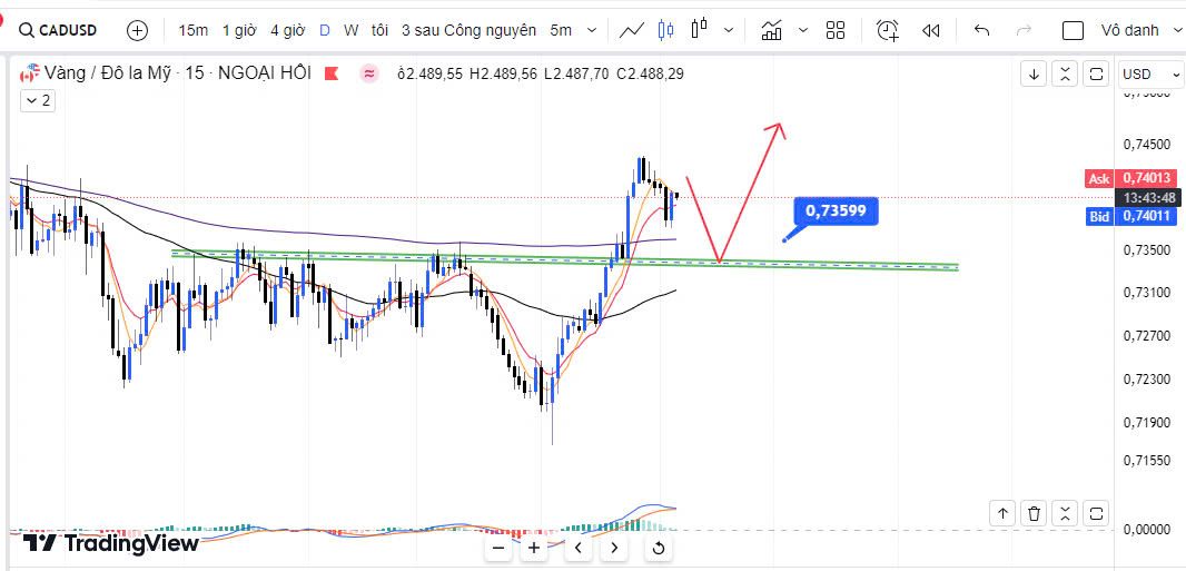 Phân tích kĩ thuật khi CAD/USD vẫn đang giữ xu hướng tăng khi BoC cắt giảm lãi suất