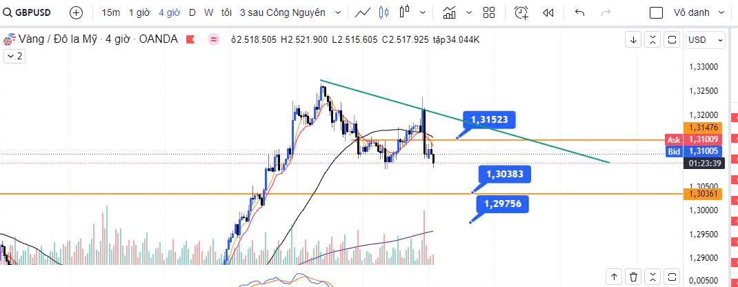 BOE cắt giảm lãi suất sẽ ảnh hưởng đến đồng GBP/USD