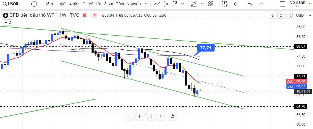 WTI dao động quanh mức 68,00 đô la và đang trong kênh giảm giá