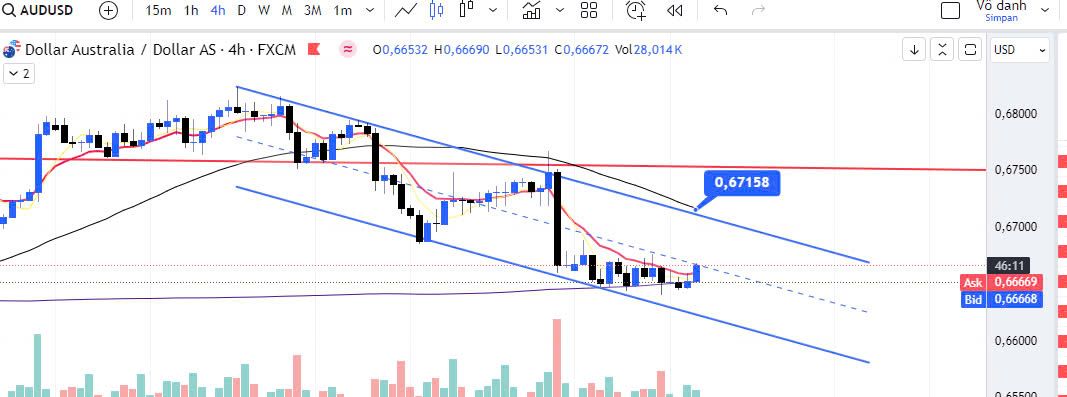 AUD/USD đang cho dấu hiệu tích cực trong ngắn hạn