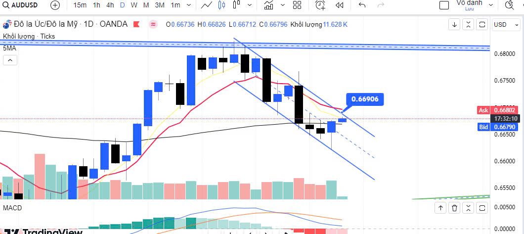 AUD/USD đang trong bối cảnh hồi phục liệu có phá qua đường kênh giá giảm