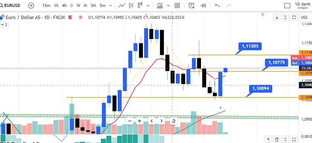 EUR/USD tăng khi FED sắp giảm lãi suất trong tuần tới