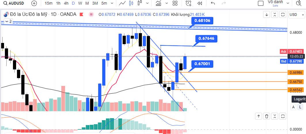 AUDUSD đang trên đà phục hồi kĩ thuật chờ FED giảm lãi suất trong tuần này