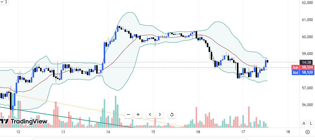 Cách sử dụng Bollinger Bands