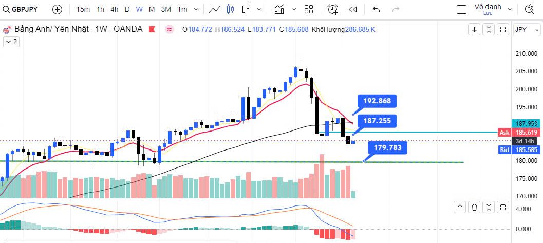 GBPJPY phe buy có chiếm ưu thế khi gần ngưỡng kháng cự quan trọng