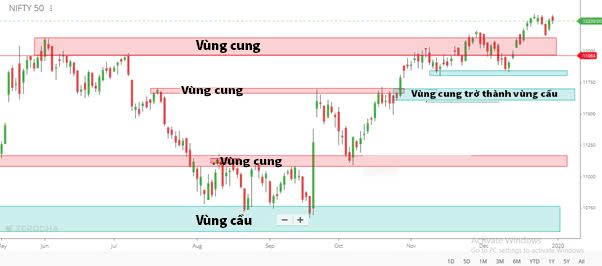 Vùng cung cầu trong Forex và nguyên tắc sử dụng hiệu quả