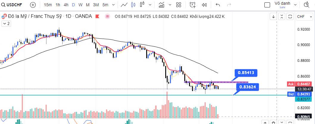 USDCHF có tiếp tục duy trì xu hướng giảm hay sẽ đảo chiều khi fed giảm lãi suất