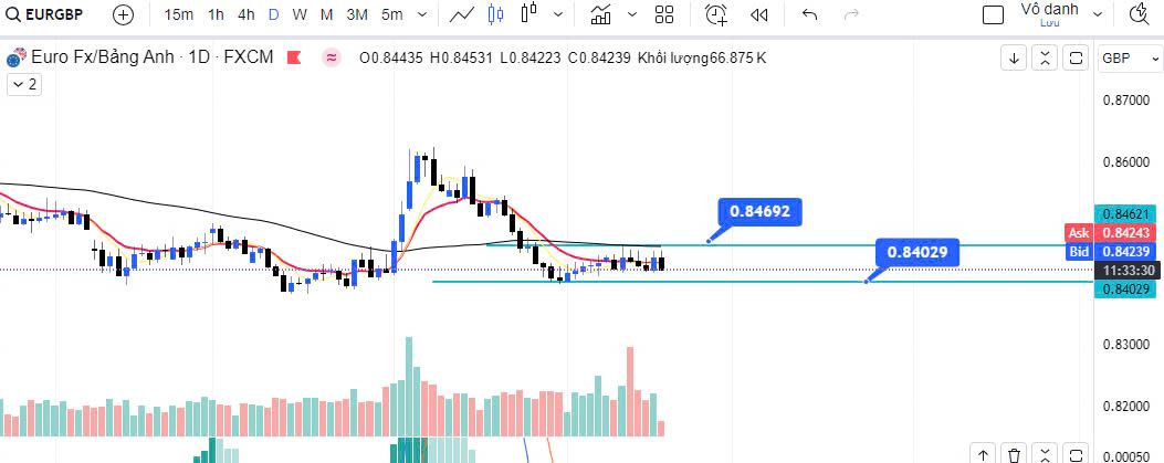 EUR/GBP vẫn duy đi ngang trong 7 ngày qua