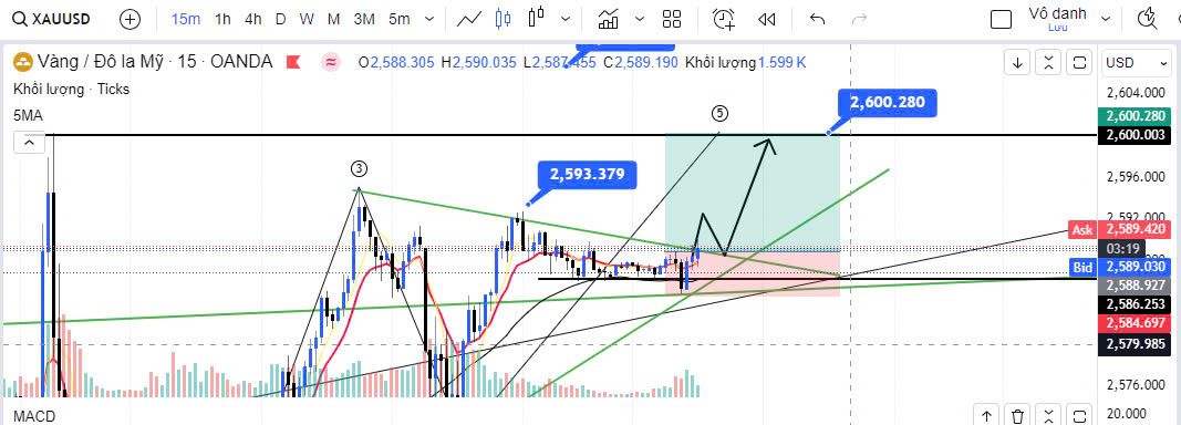 Vàng tạo đỉnh ATH mới hay đỉnh 2600 đã được thiết lập cho năm nay