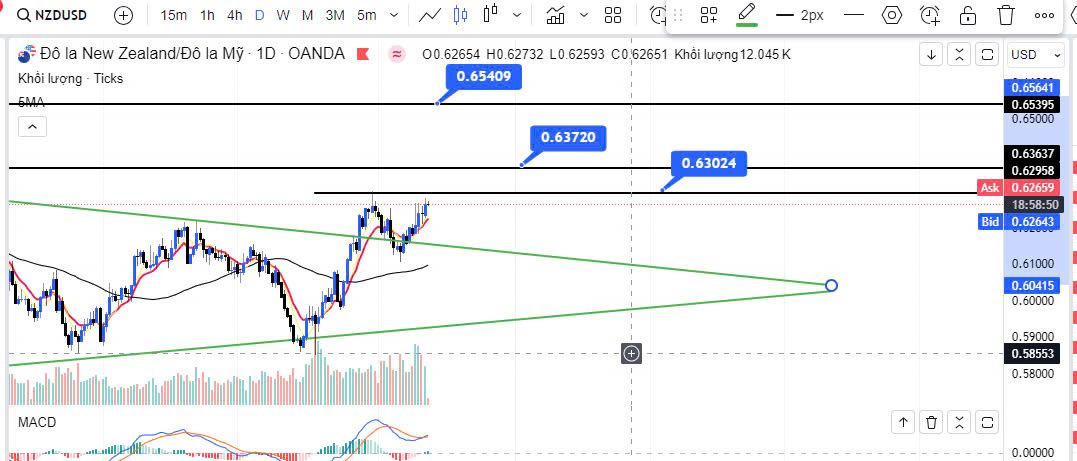 NZD/USD liệu có tiến xa hơn như kì vọng của các nhà đầu tư