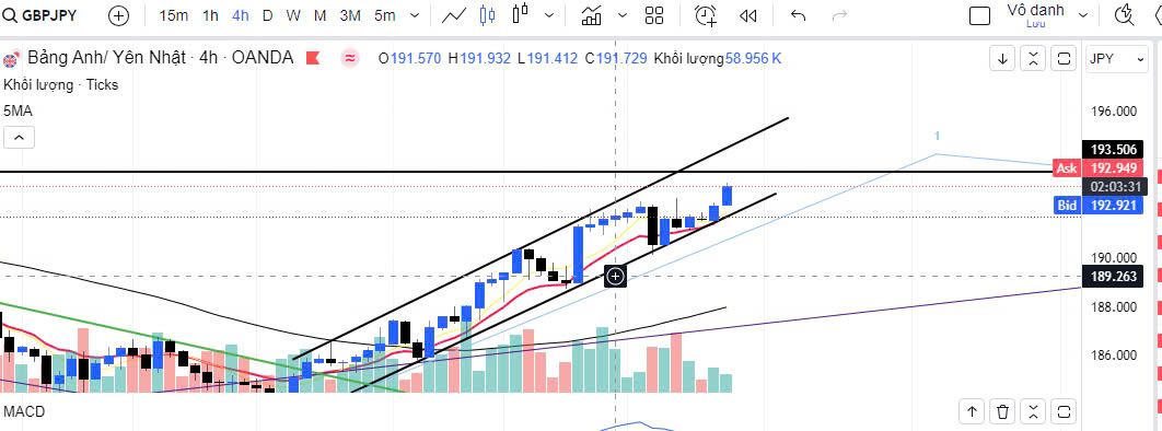 GBP/JPY đang kênh giá tăng liệu có giữ được vị thế