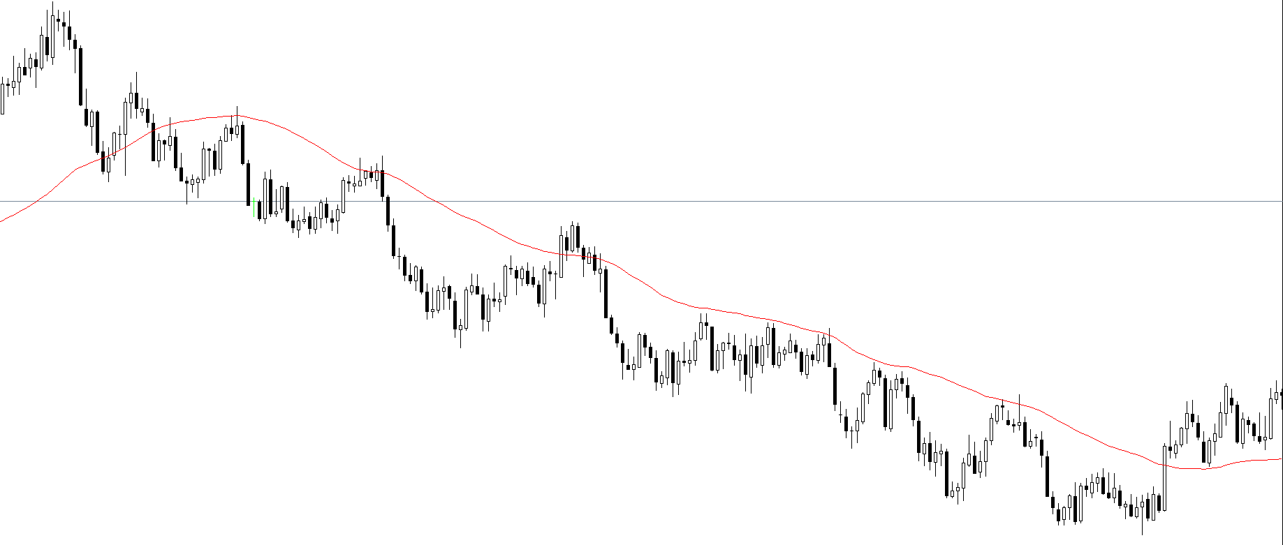 6 nhược điểm "lớn" của chỉ báo đường trung bình động (MA) mà ít trader nào để ý tới