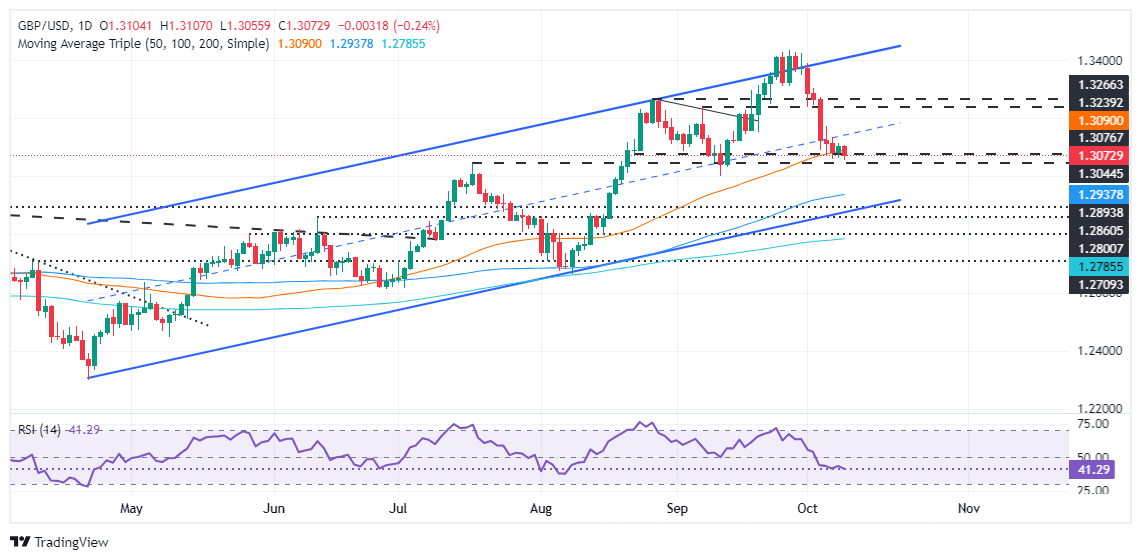 Dự báo giá GBP/USD: Phe bán tăng tốc, đẩy giá xuống dưới 1,3100