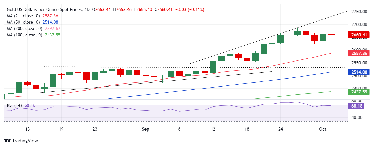 Dự báo giá vàng: Việc chấp nhận trên 2.670 đô la là rất quan trọng đối với XAU/USD, khi dữ liệu ADP của Hoa Kỳ và Fedspeak xuất hiện