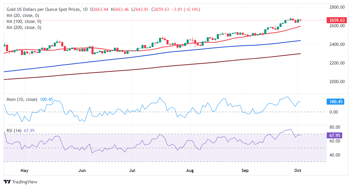 Dự báo giá vàng: XAU/USD dao động quanh mức 2.660 đô la sau khi mở cửa phiên giao dịch tại Hoa Kỳ