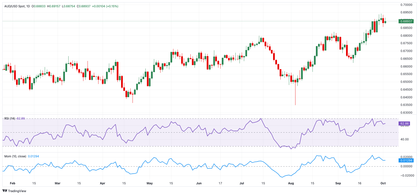 Dự báo giá AUD/USD: Sự tiếp tục xu hướng tăng xuất hiện trong các lá bài