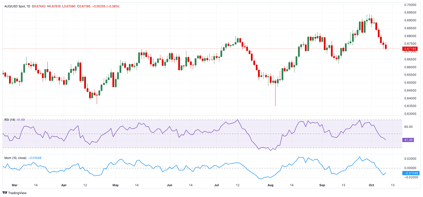 Dự báo giá AUD/USD: Có khả năng sẽ có thêm tổn thất dưới mức 0,6700