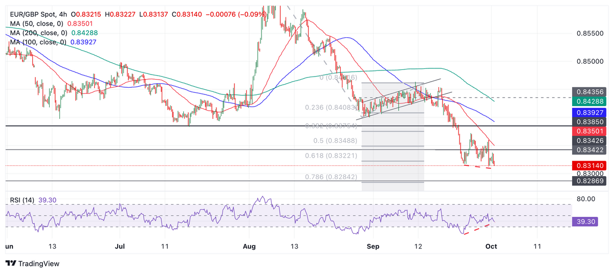 Dự báo giá EUR/GBP: Phá vỡ mức thấp hơn, kéo dài xu hướng giảm