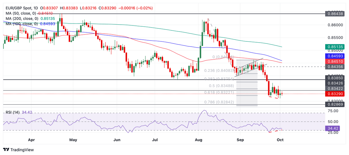 Dự báo giá EUR/GBP: Điều chỉnh kết thúc và xu hướng giảm tiếp tục