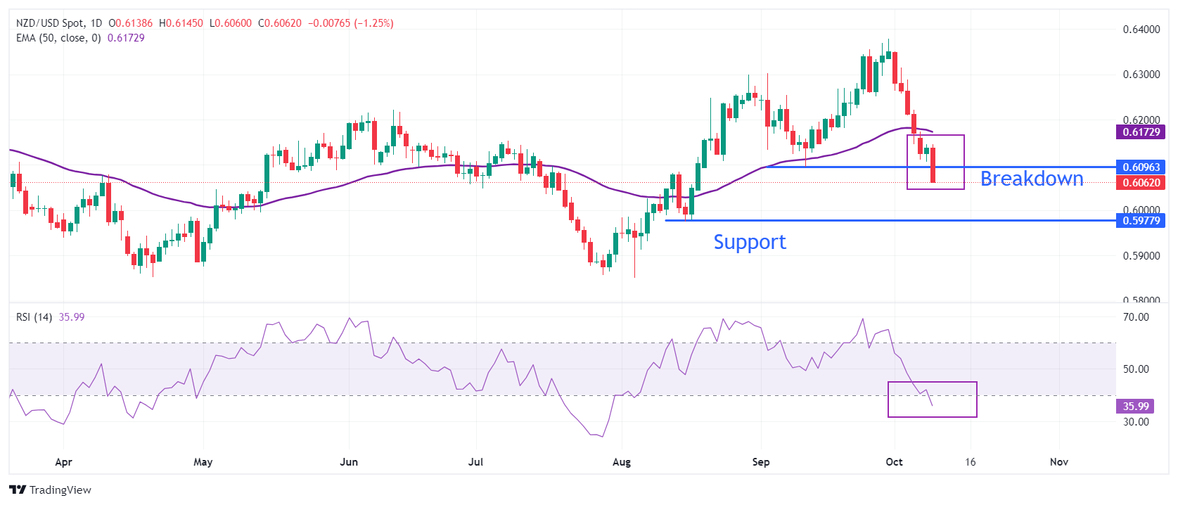 Dự báo giá NZD/USD: Giảm xuống dưới 0,6100 khi RBNZ cắt giảm lãi suất 50 điểm cơ bản