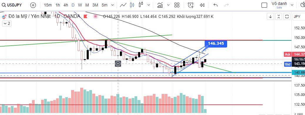 USDJPY quay lại đà tăng hay chỉ là phục hồi