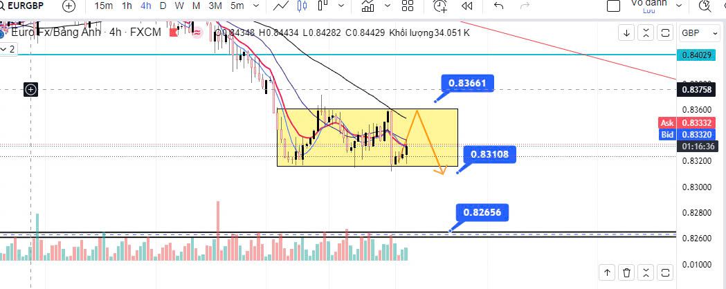 EUR/GBP vẫn giữ được trên mốc 0.8300