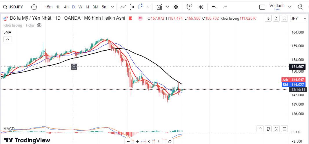 USD/JPY liệu có tăng trở lại khi BOJ bất ổn về việc tăng lãi suất