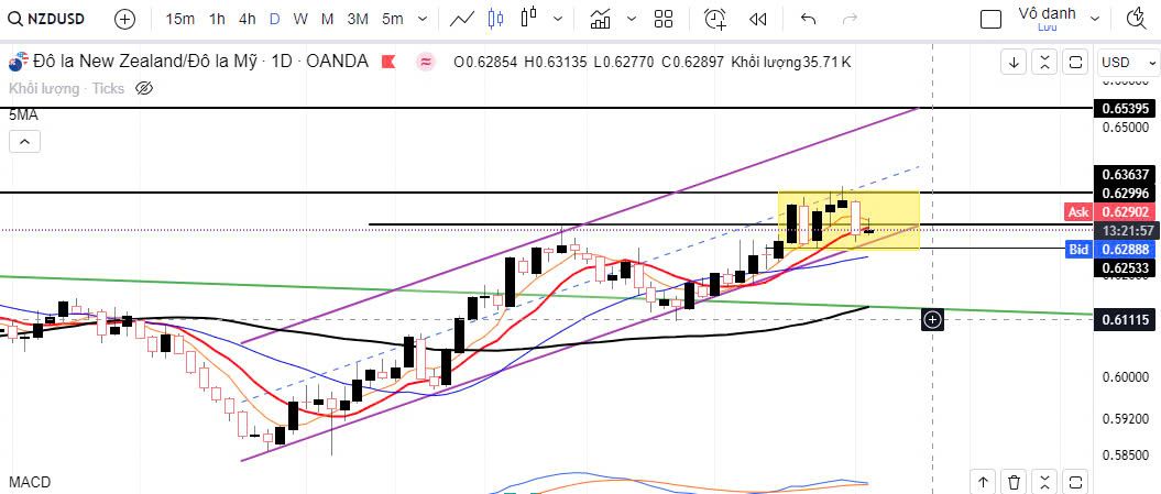 NZD/USD có thể giữ được xu hướng tăng