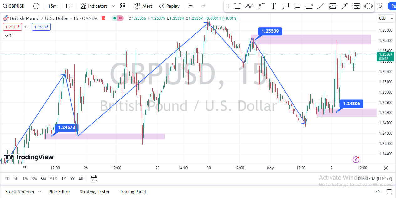 GBPUSD tăng thêm do đồng đô la yếu hơn. Chiến lược giao dịch ngày 02-05-2024