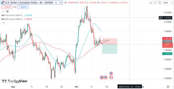 Nhận định USDCAD ngày 12/10/2023