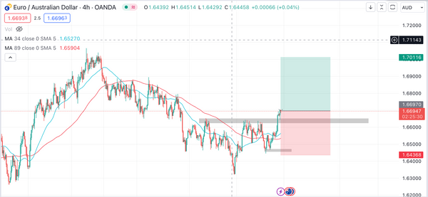 Nhận định EURAUD ngày 13/10/2023