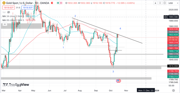 Nhận định XAUUSD ngày 16/10/2023