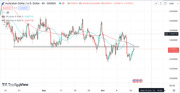 Nhận định AUDUSD ngày 17/10/2023