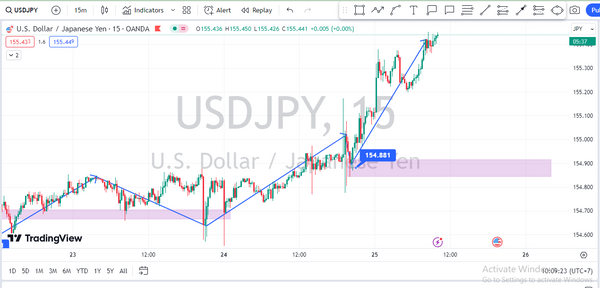 USD/JPY đạt mức giá cao nhất kể từ năm 1990, quanh mốc giá 155,50