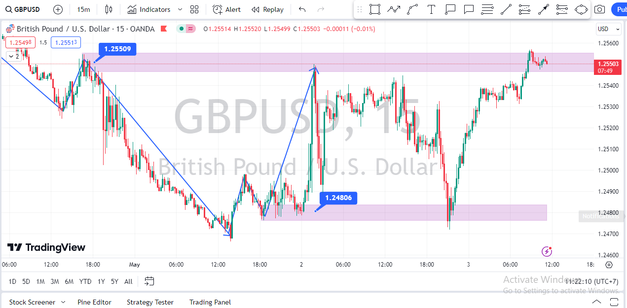 GBPUSD phục hồi khi đồng đô la suy yếu hơn, chờ dữ liệu NFP tối nay