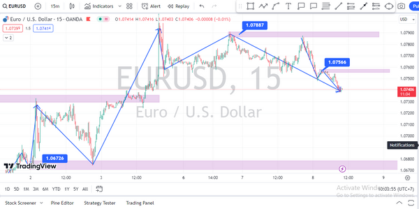 EUR/USD giảm xuống gần 1,0750 sau những nhận xét diều hâu từ một quan chức Fed. Chiến lược giao dịch ngày 08-05-2024