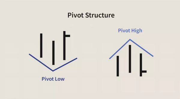 Price Pivot - Kỹ thuật xác định xu hướng và sự đảo chiều CỰC KỲ đơn giản