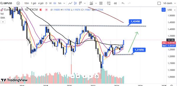 Đồng GBPUSD đã phá qua đỉnh cũ năm 2023 liệu có giữ vững đã tăng để tiến tới những mốc cao hơn