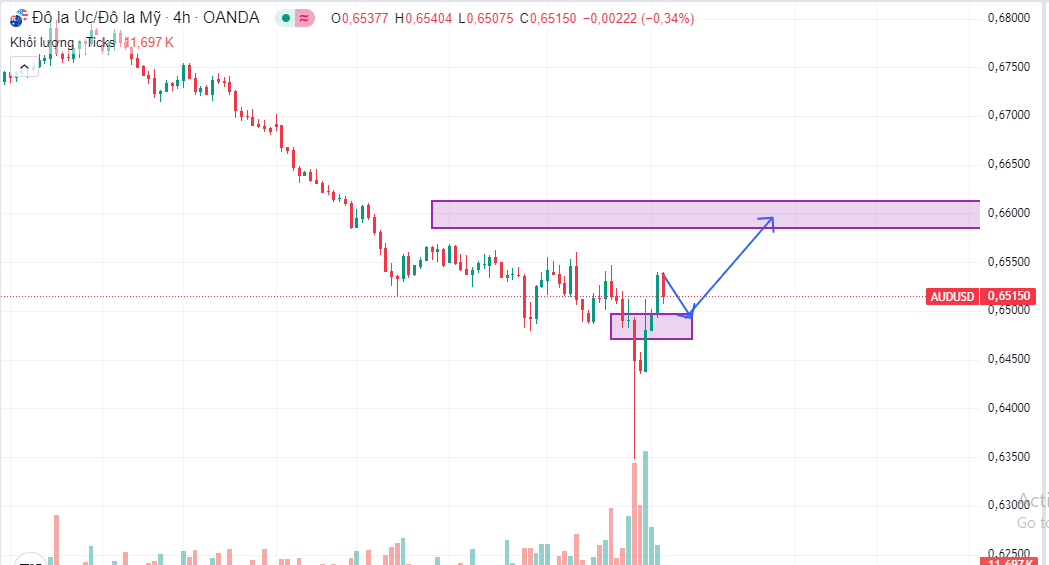 Mua AUD/USD Ngày 6/8: Chiến Lược Đón Đầu Tin Lãi Suất Quan Trọng