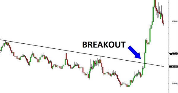 Cách nhận biết dấu hiệu breakout