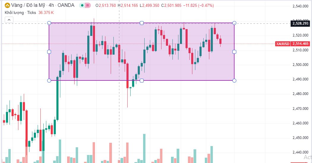 "Tối Ưu Chiến Lược Scalping Vàng Khi Thị Trường Sideway: Mẹo và Cơ Sở Ngày 30/8