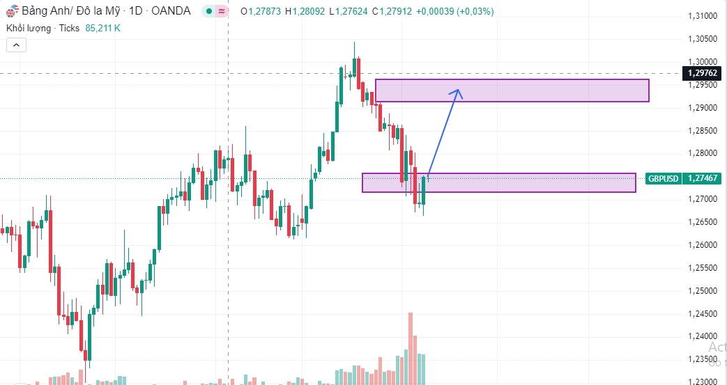 GBP/USD Ngày 9/8: Chiến Lược Giao Dịch Dưới Áp Lực Đồng USD