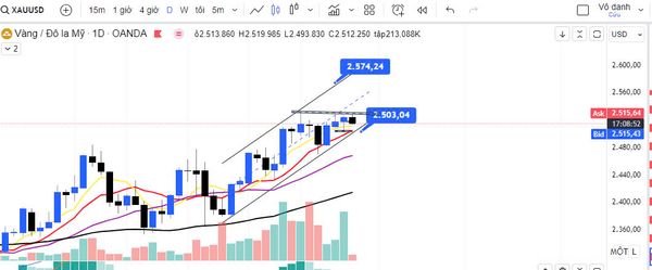 Giá vàng có tiếp tục tăng khi FED giảm lãi suất trong thời gian tới 